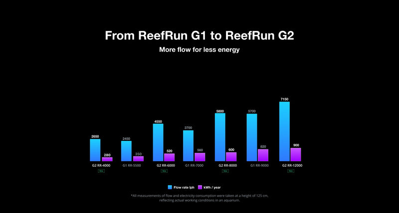 Red Sea ReefRun G2 DC Pump 8000